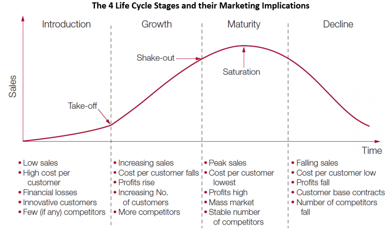 Product Life Cycle Better Understand Product Life Cycle