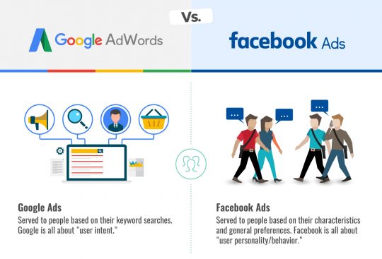 Should I Invest in Google AdWords or Facebook Ads?