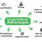 Discover the Advantages of Google Advertising: Is Google AdWords Right for You?