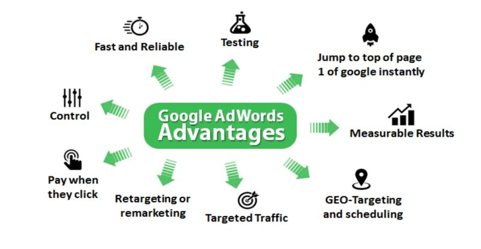Discover the Advantages of Google Advertising: Is Google AdWords Right for You?