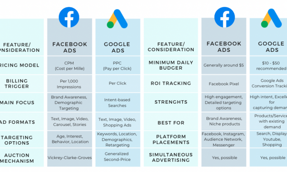 Google Ads vs Facebook Ads – Which ad brings more ROI?